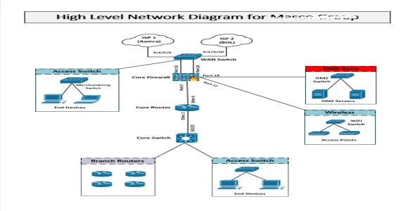 I'll design, deploy, configure and manage Cisco, Mikrotik, Fortinet devices, network topology and security